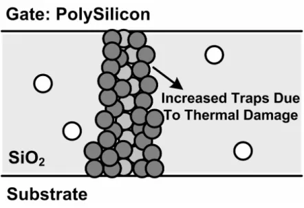 Fig. 1.3. Increased traps in gate oxide of MOS transistor after Conduction. 