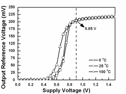 Fig. 2.6. Simulated minimum supply voltage of the proposed bandgap reference. 