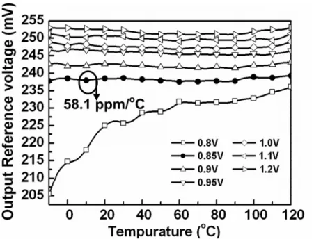 Fig. 2.8. Dependence of output reference voltage on the temperature under different  VDD voltage levels