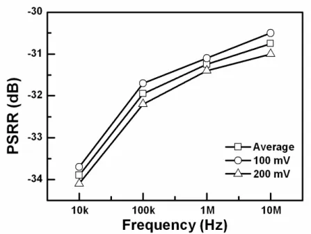 Fig. 2.10. Dependence of PSRR on the frequency under different input sinusoidal  amplitudes