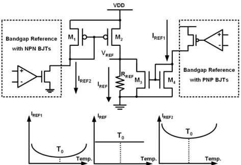 Fig. 2.12. The new proposed sub-1-V curvature-compensated bandgap voltage  reference circuit.
