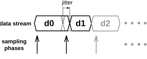 Fig. 3.5 Operation timing when jitters happen, d0 is double sampled and d1 is missed 