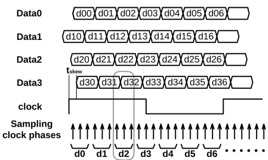Fig. 3.7 Operation timing of three times oversampling when skews happen 