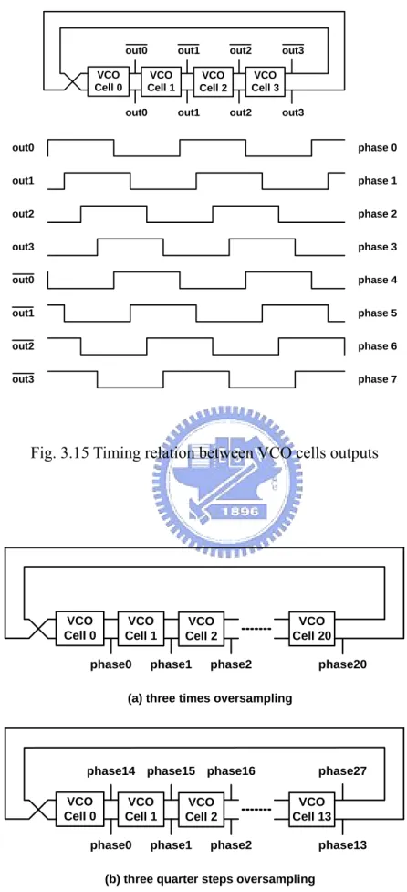 Fig. 3.15 Timing relation between VCO cells outputs 