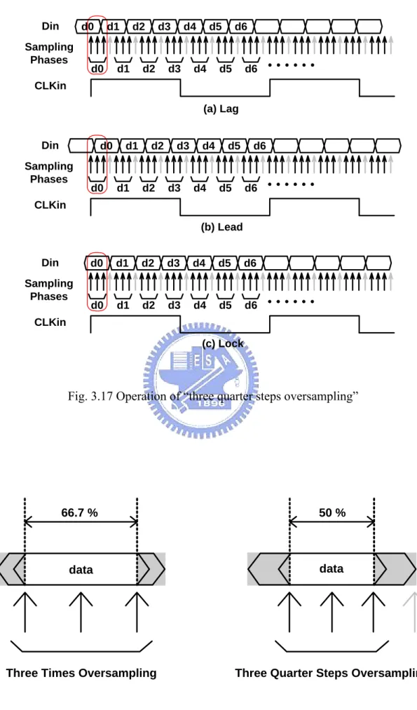 Fig. 3.17 Operation of “three quarter steps oversampling” 