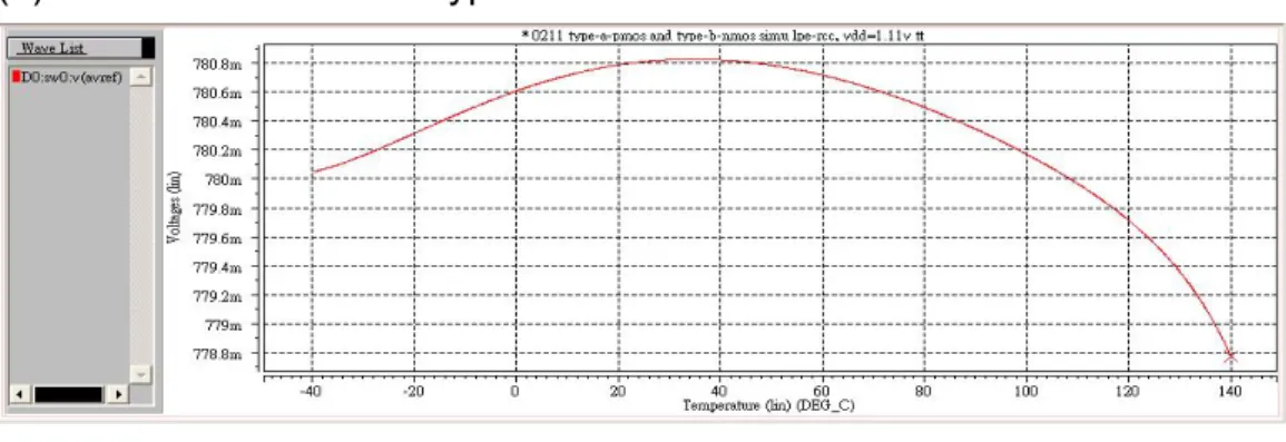 Fig. 3-7    Simulated TC curve of Type A under typical condition  axis X : temperature (℃) ; axis Y : p-Vref (mV) 