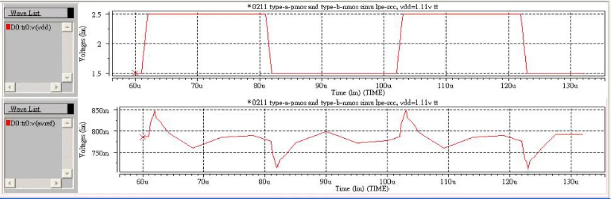Fig. 3-9    Simulated transient response of Type A under typical condition  upper axis X : time (sec) ; axis Y : Vdd (V) 