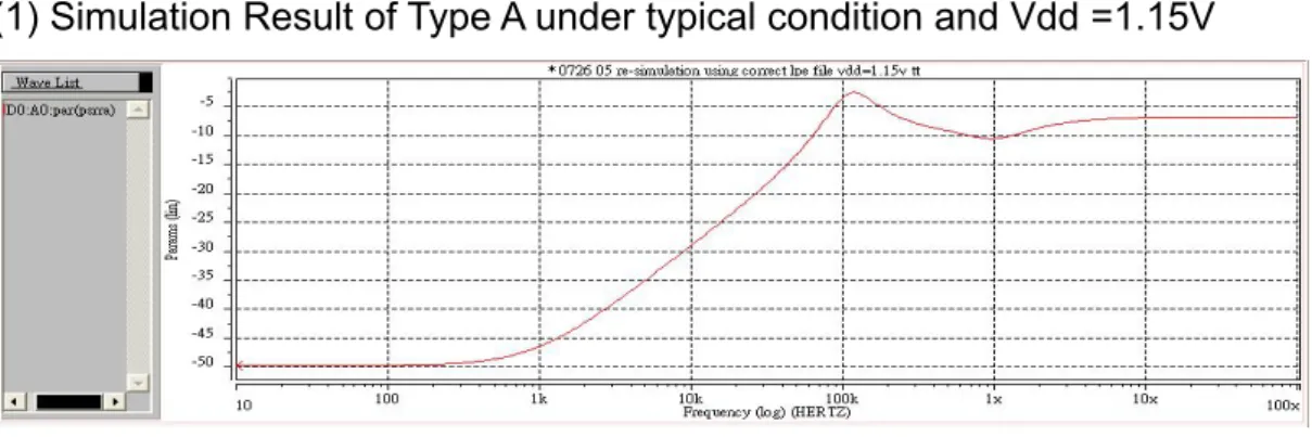 Fig. 3-11  Simulated PSRR of Type A under typical condition  axis X : frequency (Hz) ; axis Y : PSRR of p-Vref (dB) 
