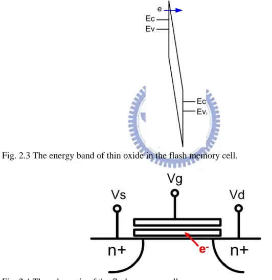 Fig. 2.3 The energy band of thin oxide in the flash memory cell. 