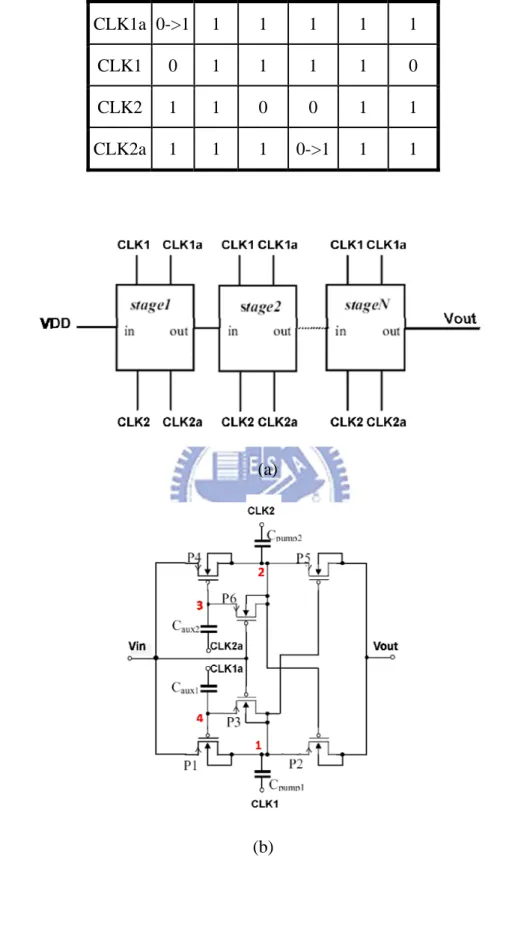 Table 3.3 The clock logic table of the charge pump circuit using PMOS devices. 