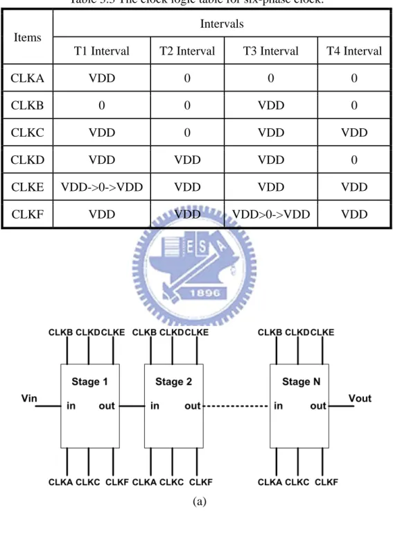 Table 3.3 The clock logic table for six-phase clock.  Items 