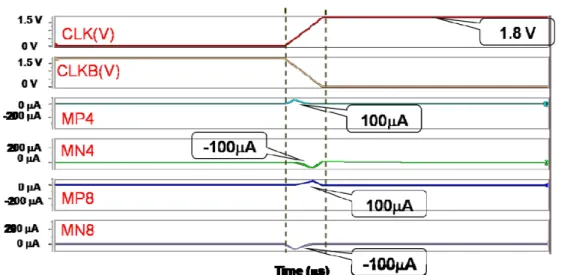 Fig. 3.17 The simulation waveforms of the leakage currents. 