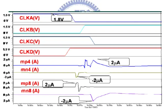Fig. 4.3 The leakage currents of the new proposed charge pump circuit. 