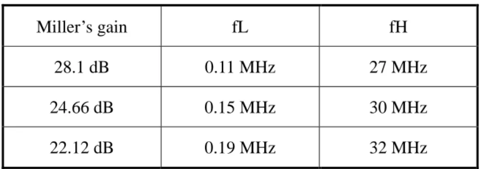 Fig. 18 Voltage gain versus frequency on gain variations  Table 2-2 Relative corner frequency of Fig.18 