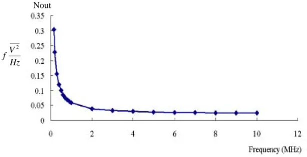 Fig. 19. Output noise voltage spectral density of downconverter 
