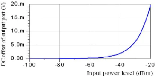 Fig. 21. DC offset voltage caused by injected leakage powers 
