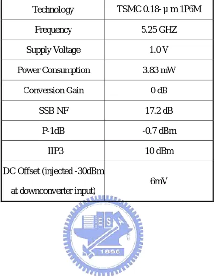 Table 2-3 Post-simulation summary of the downconverter  Technology  TSMC 0.18-μm 1P6M  Frequency 5.25  GHZ  Supply Voltage  1.0 V  Power Consumption  3.83 mW  Conversion Gain  0 dB  SSB NF  17.2 dB  P-1dB -0.7  dBm   IIP3  10 dBm  DC Offset (injected -30dB