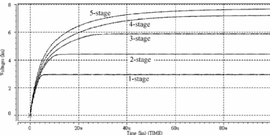 Fig. 3.6    The output waveforms of PGI-1 circuit under different pump stage with V DD  =  V clk  = 1.5V, f clk  = 2 MHz, and I out  = 10 µA