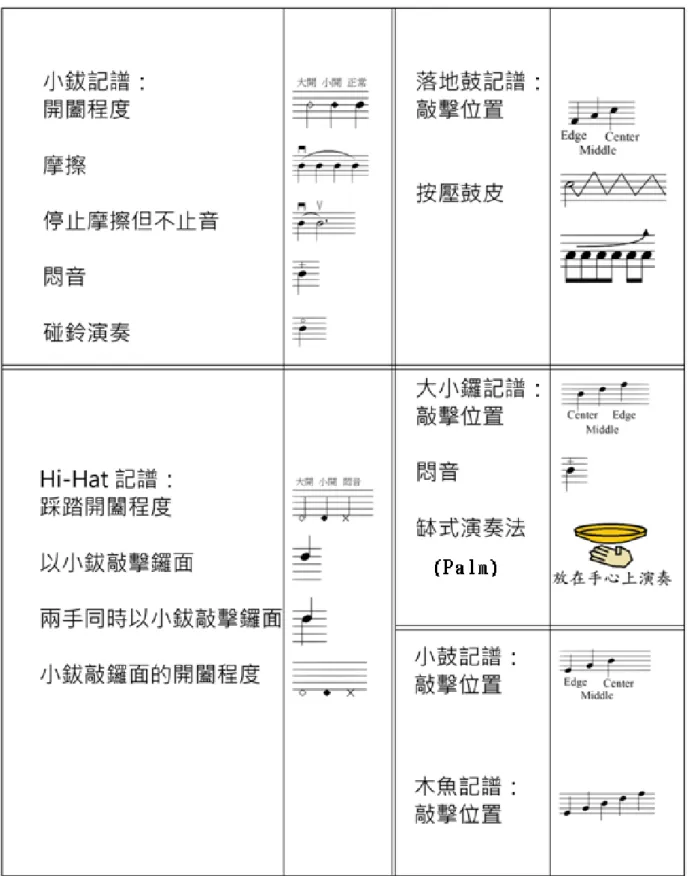 表  2 樂器演奏法 