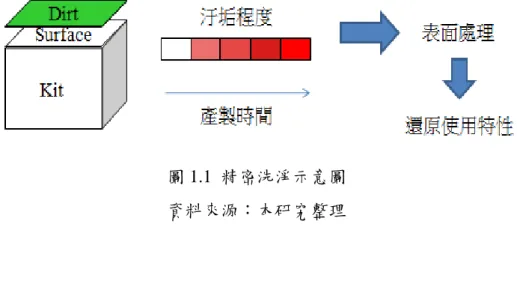 圖 1.1  精密洗淨示意圖  資料來源：本研究整理 