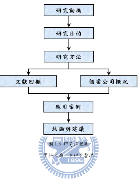 圖 1.3 研究流程圖 資料來源：本研究整理  1.6    研究限制  本研究以精密洗淨業為研究對象，嘗試著應用ABC來估算個案公司的零組件 清洗成本，但由於許多成本資料屬非公開資訊，有礙於機密性考量，以及目前個 案公司的部分系統正處於重新研擬建置階段，僅能使用經調整的研究數據作為估 算成本的基礎，並據以和現行成本分攤方法進行比較，所作成的結論與建議仍具 有觀念性價值，同時亦可提供給個案公司作為參考，但是必須視未來營運狀況適 切修正之。 