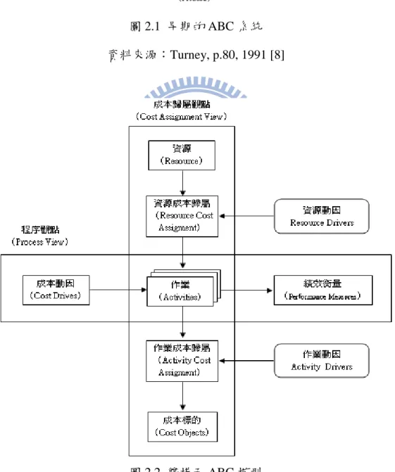 圖 2.2  雙構面 ABC 模型  資料來源：Turney, p.96, 1991 [8] 