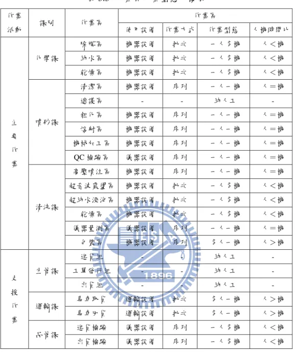 表 3.3  作業區作業型態一欄表  作業  活動  課別  作業區  作業區 使用設備  作業方式  作業型態  人機時間比  主  要  作  業  化學課  除膜區    機器設備  批次   一人多機    人＜機  純水區   機器設備 批次  一人多機   人＜機  乾燥區   機器設備 批次  一人多機   人＜機  噴砂課 清潔區   機器設備 序列  一人一機   人＝機  遮護區   -     -    純人工    -   粗化區 機器設備 序列  一人一機   人＝機  熔射區 機