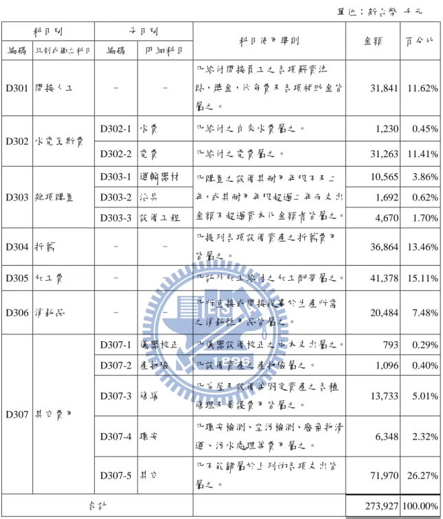 表 4.1  製造費用明細表                                                                    單位：新台幣  千元  科目別  子目別  科目使用準則  金額  百分比  編碼  統制或獨立科目  編碼  明細科目  D301  間接人工  -  -  凡給付間接員工之各項薪資津 貼，獎金，伙食費及各項補助金皆 屬之。     31,841    11.62%  D302  水電瓦斯費  D302-1  水費  凡給付之自來水費屬之。  
