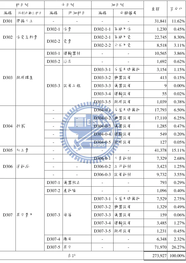 表 4.2  製造費用階層明細表                          單位：新台幣  千元  科目別  子目別  細目別  金額  百分比  編碼  統制或獨立科目  編碼  明細科目  編碼  分錄摘要  D301  間接人工  -  -  -  -      31,841    11.62%  D302  水電瓦斯費  D302-1  水費  D302-1-1  區域用水       1,230    0.45%  D302-2  電費  D302-2-1  區域用電  22,745  8