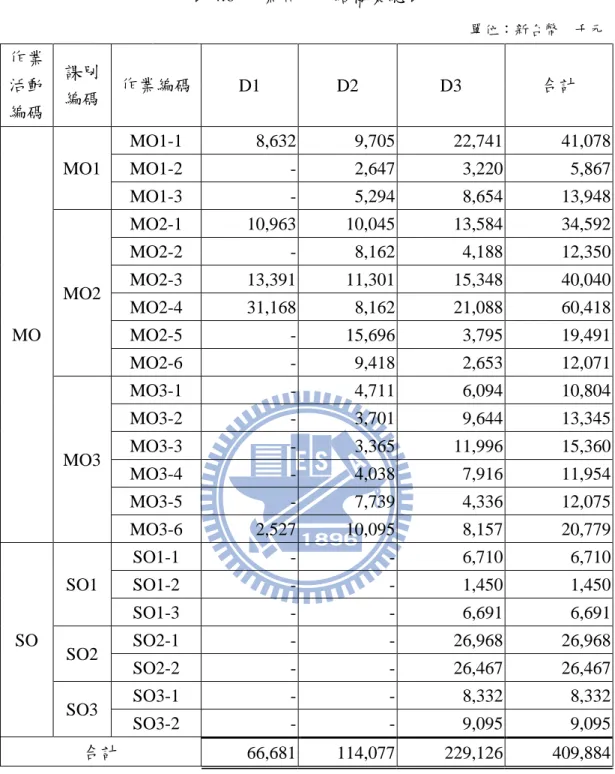 表 4.6  作業區成本結構彙總表                                               單位：新台幣  千元  作業 活動 編碼  課別 編碼  作業編碼  D1  D2  D3  合計  MO  MO1  MO1-1       8,632          9,705        22,741        41,078   MO1-2         -          2,647         3,220         5,867   MO1-3   