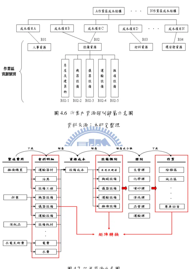 圖 4.6  作業內資源類別歸屬示意圖  資料來源：本研究整理 