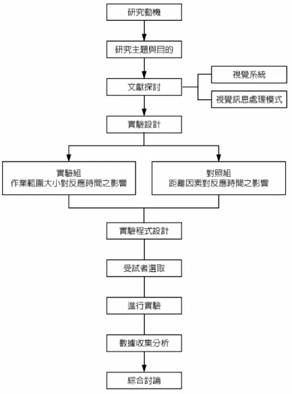圖 1-4-1 研究組織架構 