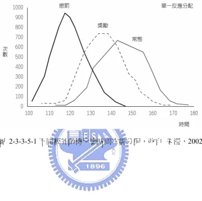 圖 2-3-3-5-1 不同額外動機反應時間次數分配，改自  朱瀅，2002 