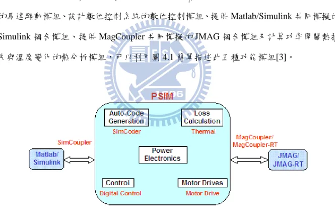 圖 4.1 PowerSIM 功能模組概圖 