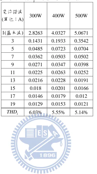 表 5.2 整流模式理想輸入電壓下各次電流諧波及其 THD   i 電流諧波  (單位：A)  300W  400W  500W  1(基本波)  2.8263  4.0327  5.0671  3  0.1431  0.1933  0.3542  5  0.0485  0.0723  0.0704  7  0.0362  0.0503  0.0502  9  0.0271  0.0347  0.0398  11  0.0225  0.0263  0.0252  13  0.0216  0.0228  0.