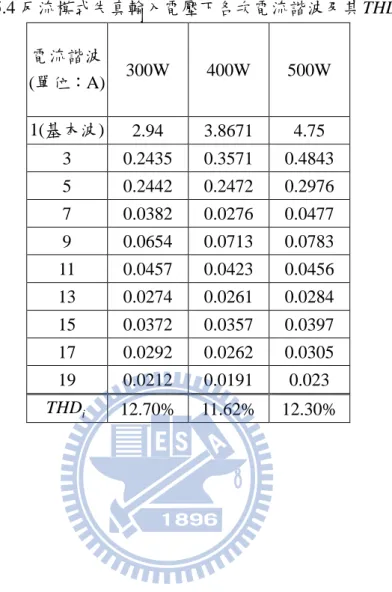 表 5.4 反流模式失真輸入電壓下各次電流諧波及其 THD i 電流諧波  (單位：A)  300W  400W  500W  1(基本波)  2.94  3.8671  4.75  3  0.2435  0.3571  0.4843  5  0.2442  0.2472  0.2976  7  0.0382  0.0276  0.0477  9  0.0654  0.0713  0.0783  11  0.0457  0.0423  0.0456  13  0.0274  0.0261  0.0284  