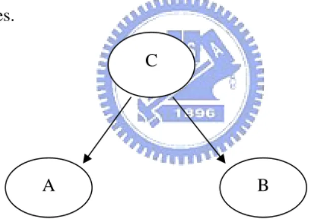 Figure 1. The relationship between documents 