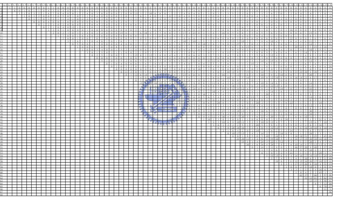 Table 2. Co-citation Matrix 