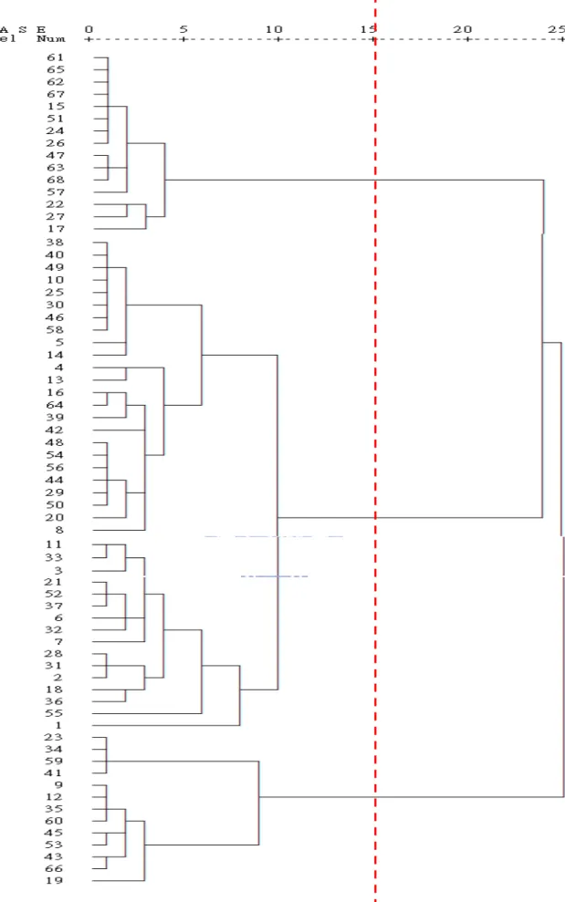 Figure 2. Hierarchical Cluster Analysis 
