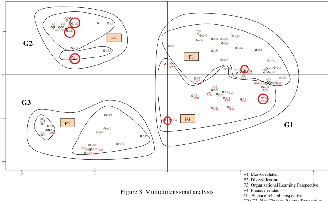 Figure 3. Multidimensional analysis 