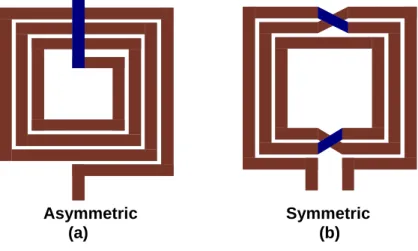 Fig. 2.2 Typical asymmetric and symmetric inductor Asymmetric 