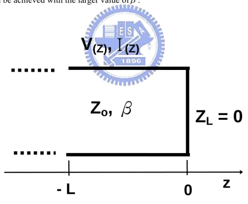 Fig. 3.1 Transmission line with short circuit terminal as the inductive element 