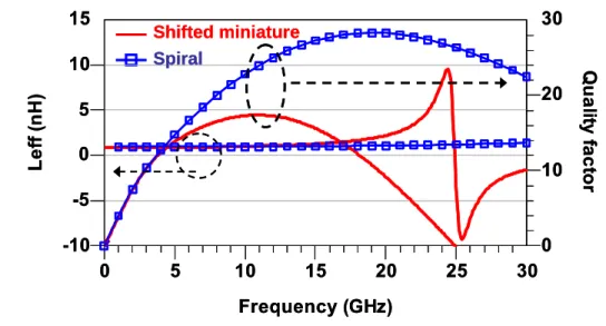 Fig. 3.6      Effective inductance (Leff) and quality factors (Q) of the spiral and  the shifted miniature inductors   