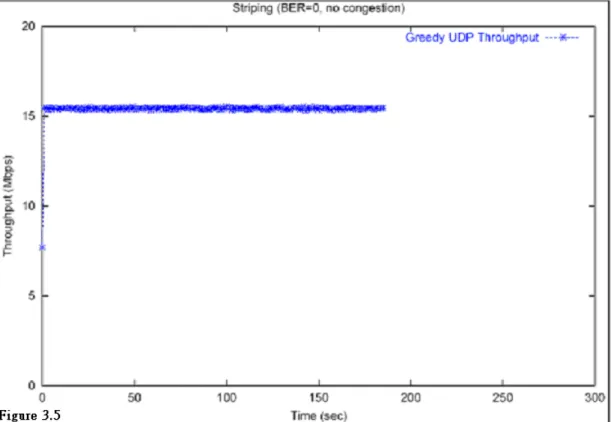 Figure 3.7 shows the result of throughput. As we can see, throughput of non-striping  between node 3 and node 4 is 2.5 Mbps, half of the original throughput, because of medium  sharing