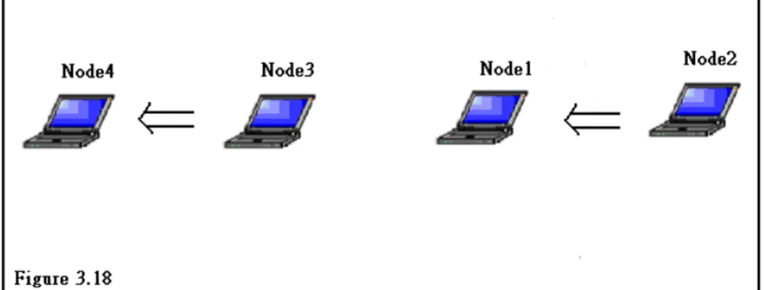 Figure 3.18 shows a scenario which has the hidden terminal problem. Node 1 is in the  transmission ranges of both Node 2 and Node 3