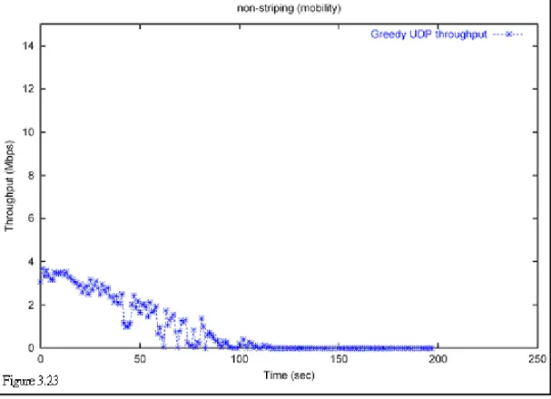 Figure 3.24 shows the result of using the Surplus Round Robin. Figure 3.25 shows the result  of using our striping algorithm