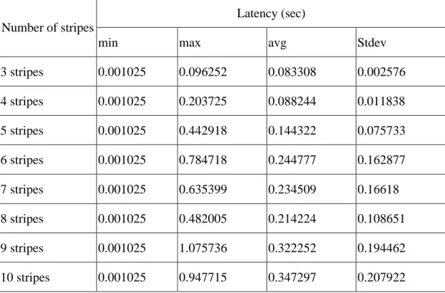 Table 3.1 shows the results of simulation with different numbers of stripes. In the table, the  first column lists the number of used stripes
