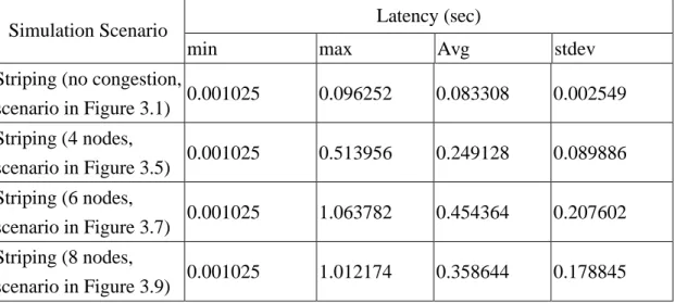 Table 3.2 shows the results of  simulations with congestion. The first column lists simulation  scenarios