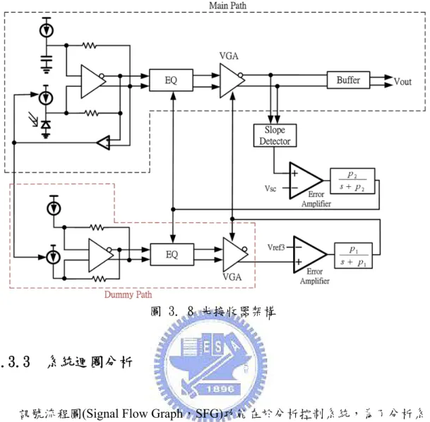 圖 3. 8 光接收器架構 