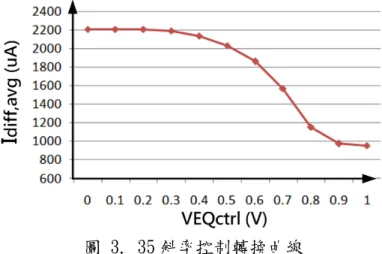 圖 3.37 為光波長 850nm 情況下，檢光二極體電流(Iin)由 300μA 變小為 20μA 的暫態響應圖，迴圈鎖定時，在不同電流有不同的等化器控制電壓，此是因為較 大的電流會使電路接近大訊號模式，而造成控制電壓的差異。此圖可以顯示當檢 光二極體產生的電流改變時，系統仍然可以穩定。圖 3.38 為這兩個穩定狀態下 的輸出訊號眼圖(Eye Diagram)，穩定後訊號呈現的斜率大致相同。另外，當光波